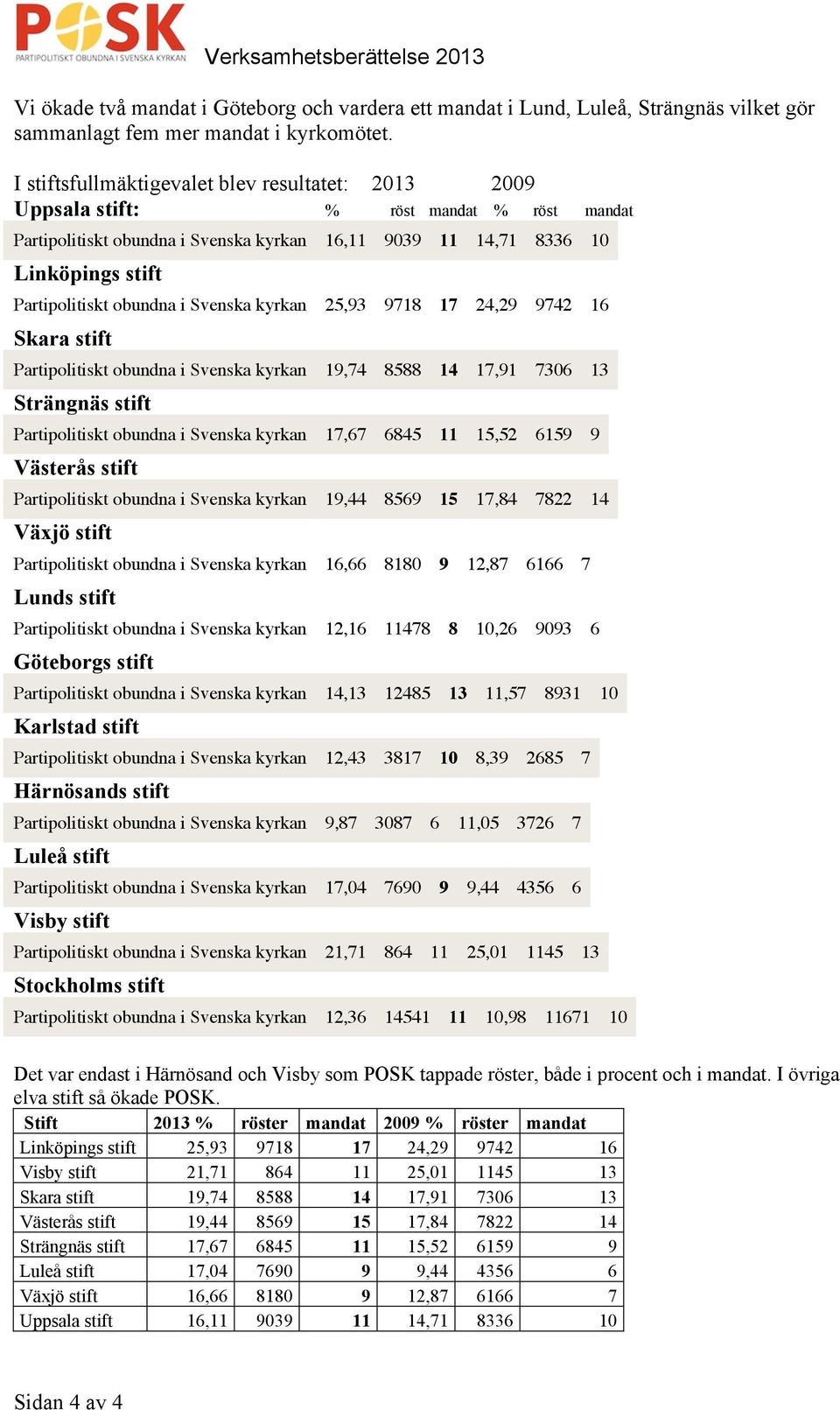 obundna i Svenska kyrkan 25,93 9718 17 24,29 9742 16 Skara stift Partipolitiskt obundna i Svenska kyrkan 19,74 8588 14 17,91 7306 13 Strängnäs stift Partipolitiskt obundna i Svenska kyrkan 17,67 6845