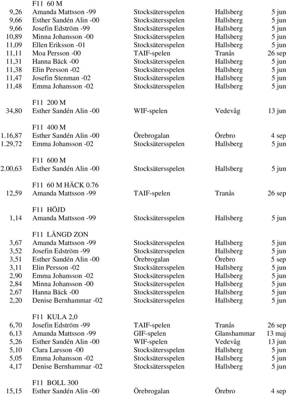 Hallsberg 5 jun 11,38 Elin Persson -02 Stocksätersspelen Hallsberg 5 jun 11,47 Josefin Stenman -02 Stocksätersspelen Hallsberg 5 jun 11,48 Emma Johansson -02 Stocksätersspelen Hallsberg 5 jun F11 200