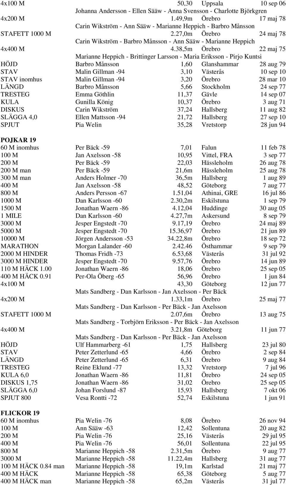 38,5m Örebro 22 maj 75 Marianne Heppich - Brittinger Larsson - Maria Eriksson - Pirjo Kuntsi HÖJD Barbro Månsson 1,60 Glanshammar 28 aug 79 STAV Malin Gillman -94 3,10 Västerås 10 sep 10 STAV inomhus