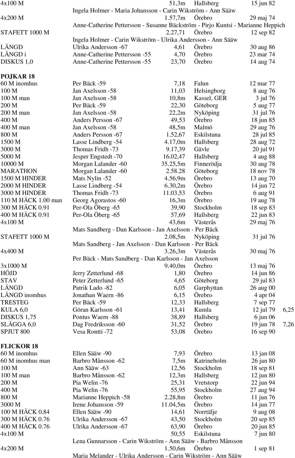 27,71 Örebro 12 sep 82 Ingela Holmer - Carin Wikström - Ulrika Andersson - Ann Sääw LÄNGD Ulrika Andersson -67 4,61 Örebro 30 aug 86 LÄNGD i Anne-Catherine Pettersson -55 4,70 Örebro 23 mar 74 DISKUS