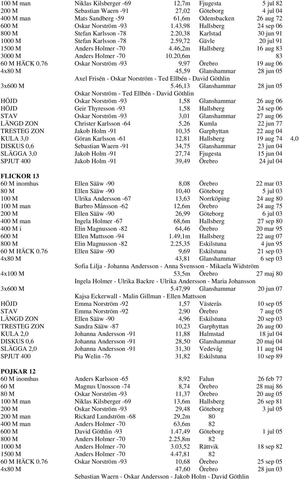 46,2m Hallsberg 16 aug 83 3000 M Anders Holmer -70 10.20,6m 83 60 M HÄCK 0.