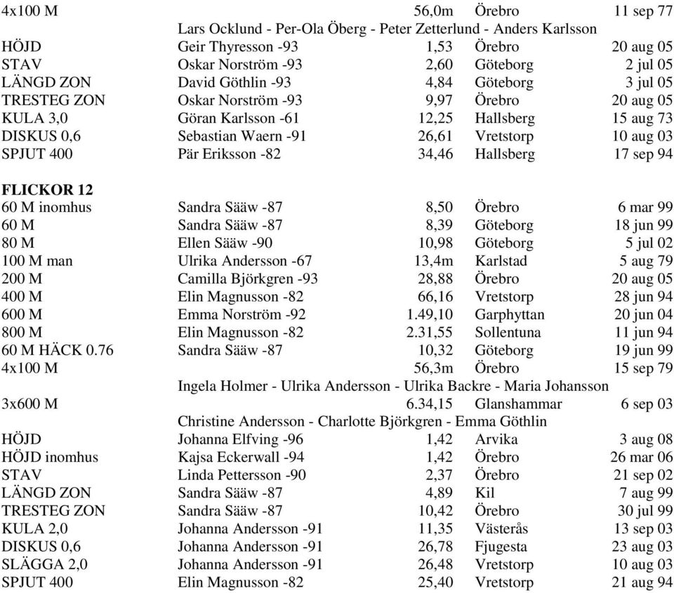 aug 03 SPJUT 400 Pär Eriksson -82 34,46 Hallsberg 17 sep 94 FLICKOR 12 60 M inomhus Sandra Sääw -87 8,50 Örebro 6 mar 99 60 M Sandra Sääw -87 8,39 Göteborg 18 jun 99 80 M Ellen Sääw -90 10,98
