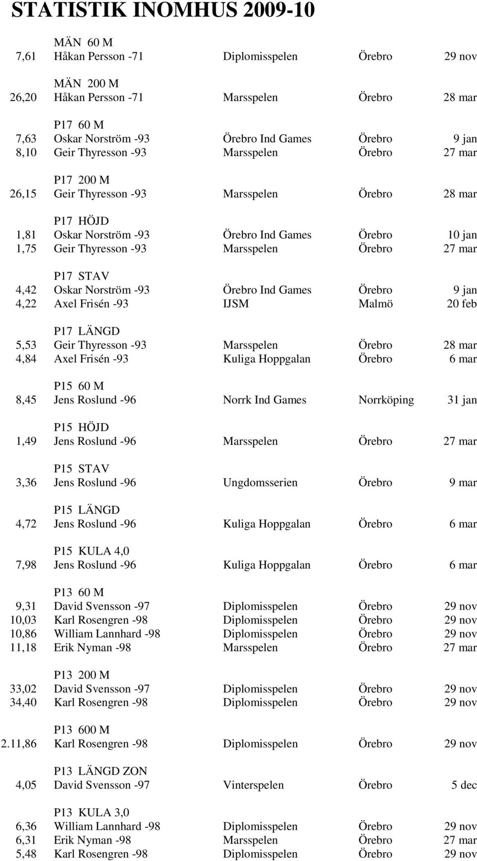 Thyresson -93 Marsspelen Örebro 27 mar P17 STAV 4,42 Oskar Norström -93 Örebro Ind Games Örebro 9 jan 4,22 Axel Frisén -93 IJSM Malmö 20 feb P17 LÄNGD 5,53 Geir Thyresson -93 Marsspelen Örebro 28 mar