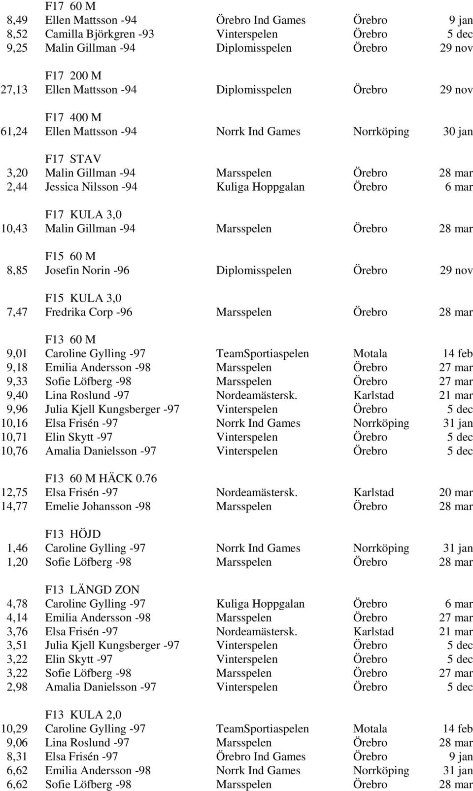 Hoppgalan Örebro 6 mar F17 KULA 3,0 10,43 Malin Gillman -94 Marsspelen Örebro 28 mar F15 60 M 8,85 Josefin Norin -96 Diplomisspelen Örebro 29 nov F15 KULA 3,0 7,47 Fredrika Corp -96 Marsspelen Örebro