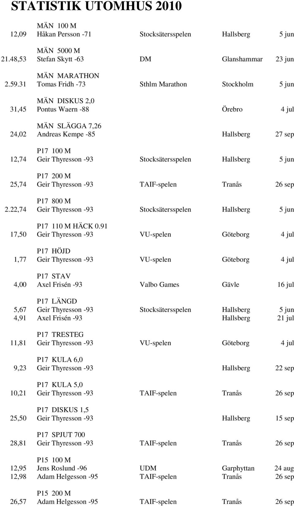 Stocksätersspelen Hallsberg 5 jun P17 200 M 25,74 Geir Thyresson -93 TAIF-spelen Tranås 26 sep P17 800 M 2.22,74 Geir Thyresson -93 Stocksätersspelen Hallsberg 5 jun P17 110 M HÄCK 0.