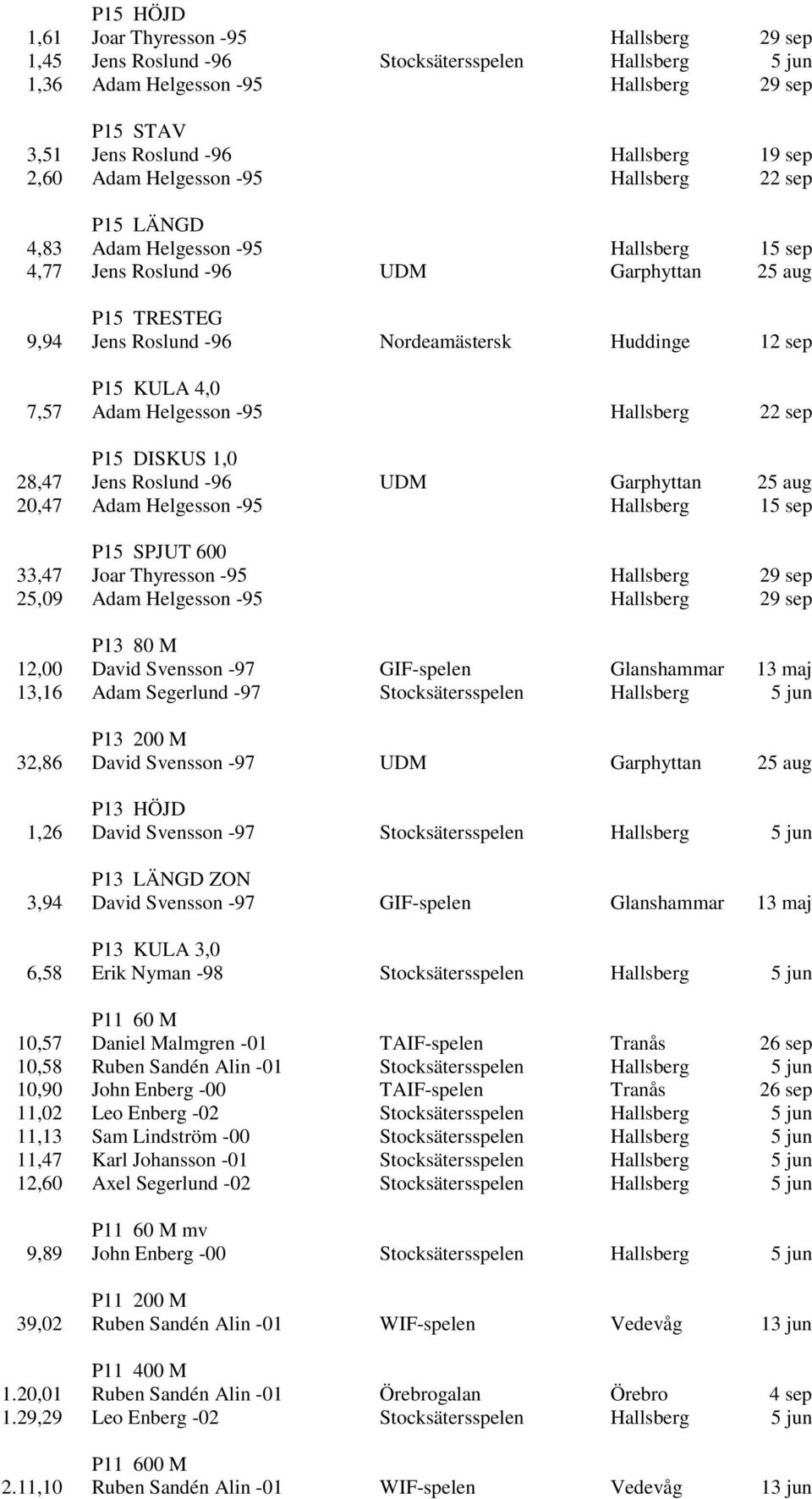 KULA 4,0 7,57 Adam Helgesson -95 Hallsberg 22 sep P15 DISKUS 1,0 28,47 Jens Roslund -96 UDM Garphyttan 25 aug 20,47 Adam Helgesson -95 Hallsberg 15 sep P15 SPJUT 600 33,47 Joar Thyresson -95