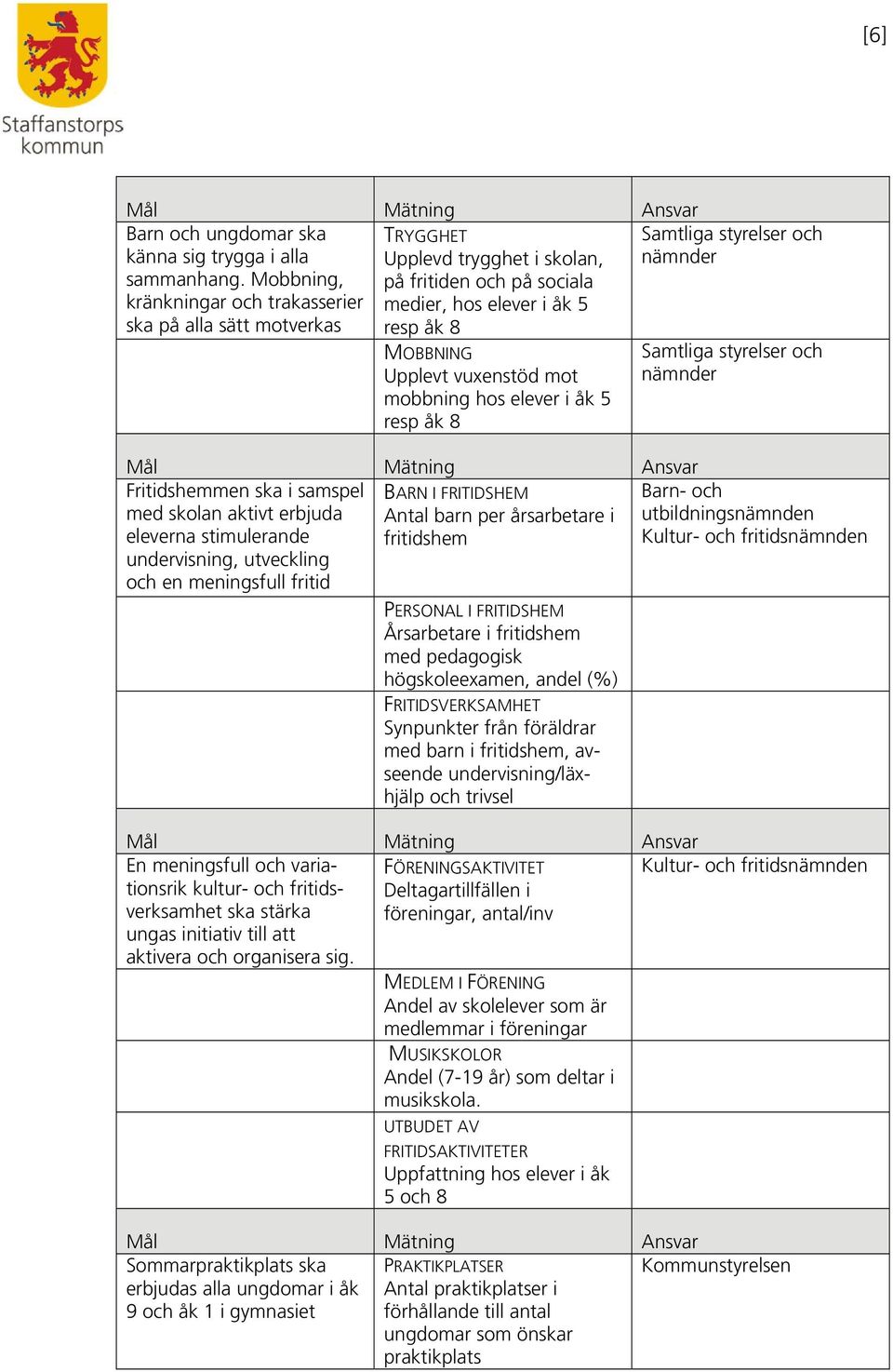 mobbning hos elever i åk 5 resp åk 8 Samtliga och nämnder Samtliga och nämnder Fritidshemmen ska i samspel med skolan aktivt erbjuda eleverna stimulerande BARN I FRITIDSHEM Antal barn per årsarbetare