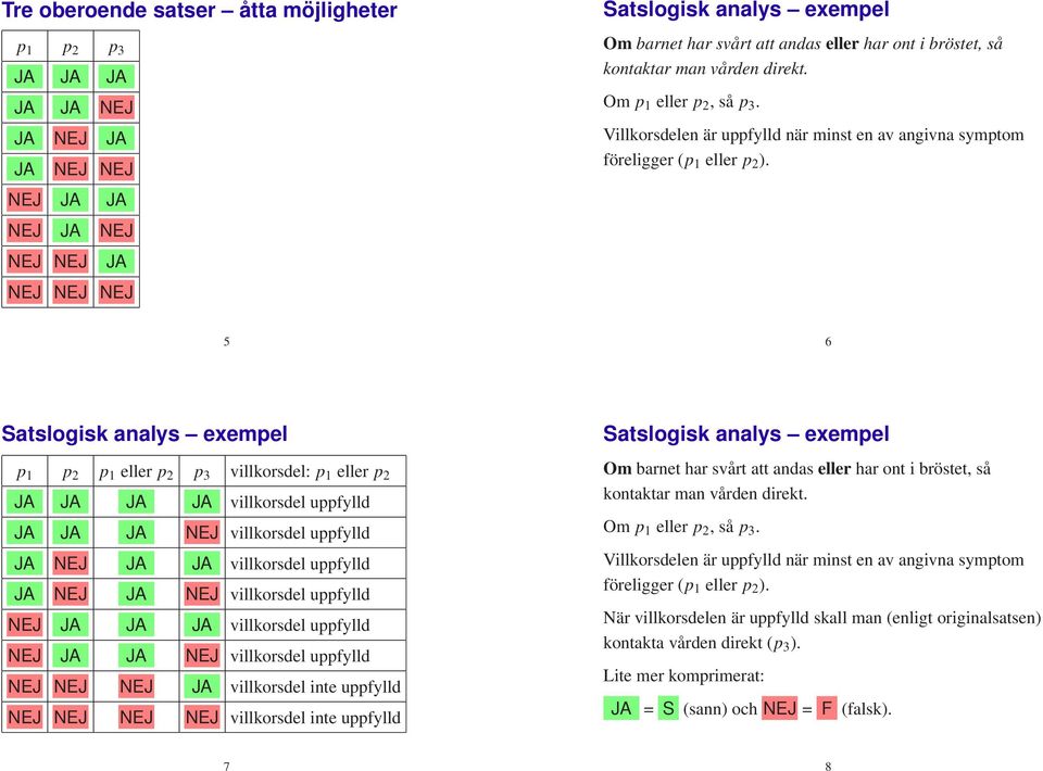 5 6 p 1 p 2 p 1 eller p 2 p 3 villkorsdel: p 1 eller p 2 JA JA JA JA villkorsdel uppfylld JA JA JA NEJ villkorsdel uppfylld JA NEJ JA JA villkorsdel uppfylld JA NEJ JA NEJ villkorsdel uppfylld NEJ JA