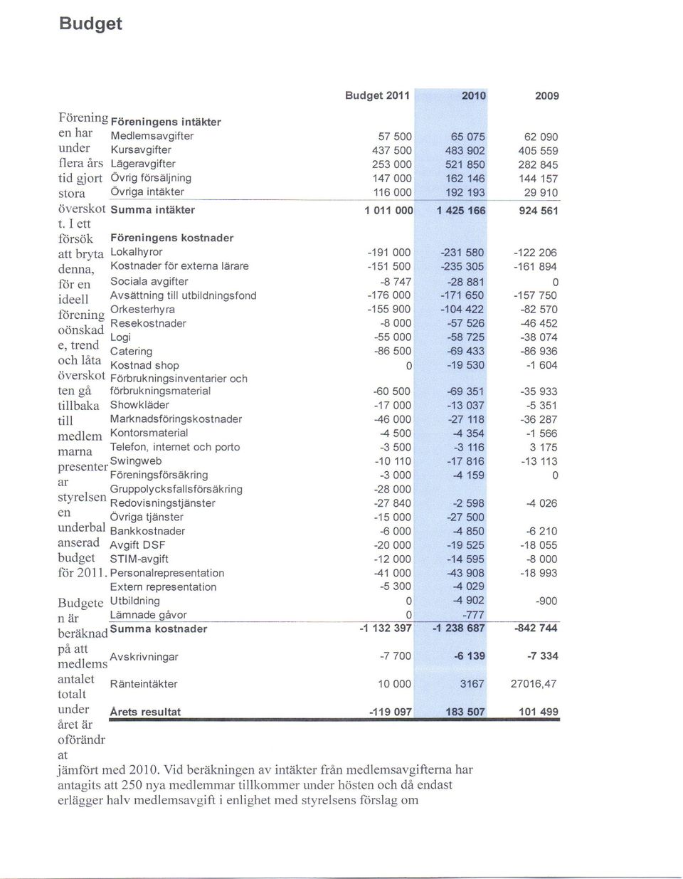 Sociala avgifter Avs,lttning till utbildningsfond Orkesterhy Resekostnader Logi Catering Kostnad shop Forbrukningsinventarier och fdrbrukningsmaterial Showkleder MarknadsfOringskostnader