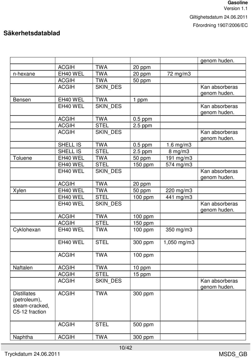 5 ppm 8 mg/m3 Toluene EH40 WEL TWA 50 ppm 191 mg/m3 EH40 WEL STEL 150 ppm 574 mg/m3 EH40 WEL SKIN_DES Kan absorberas genom huden.