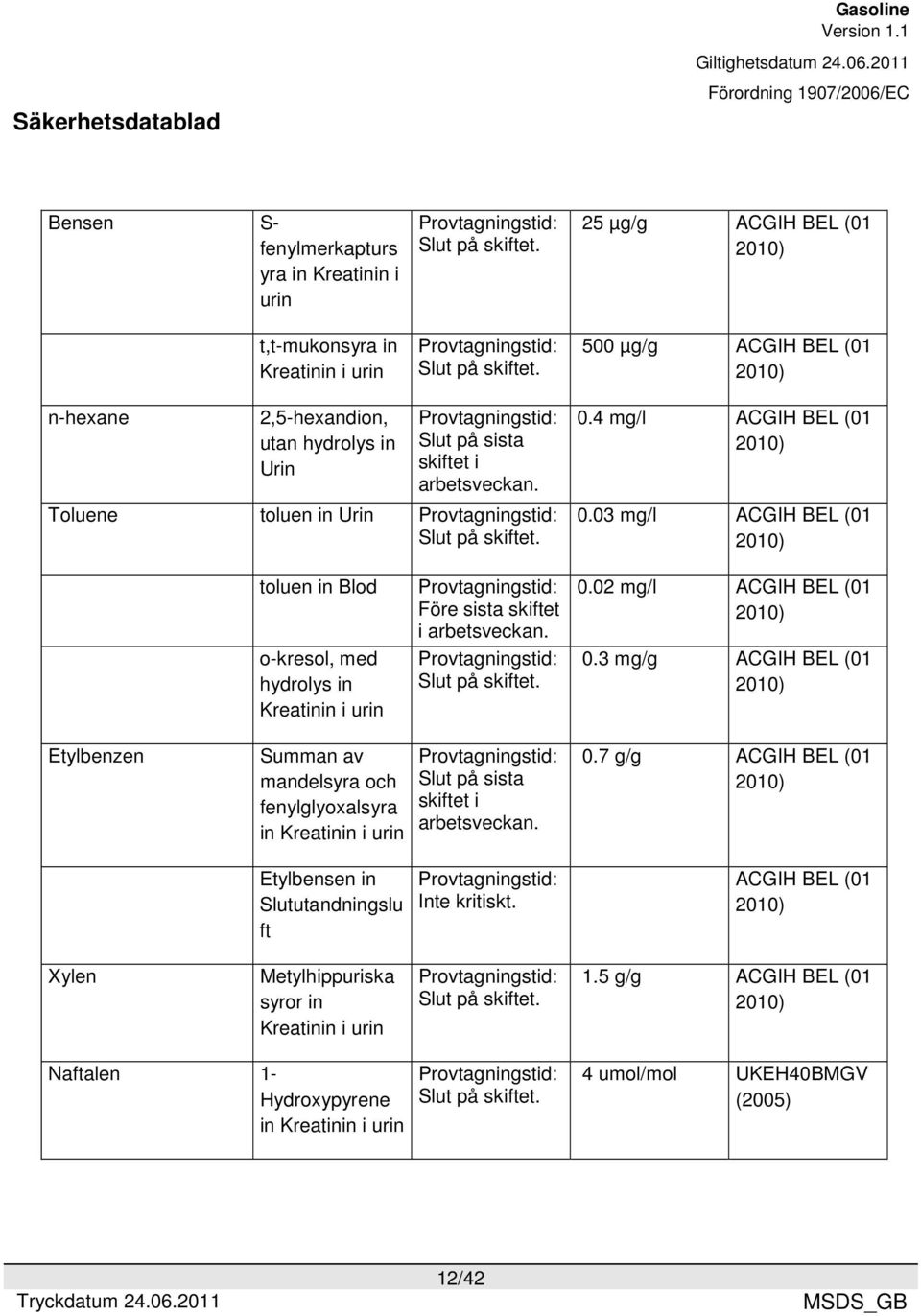4 mg/l ACGIH BEL (01 2010) 0.03 mg/l ACGIH BEL (01 2010) toluen in Blod o-kresol, med hydrolys in Kreatinin i urin Provtagningstid: Före sista skiftet i arbetsveckan. Provtagningstid: Slut på skiftet.