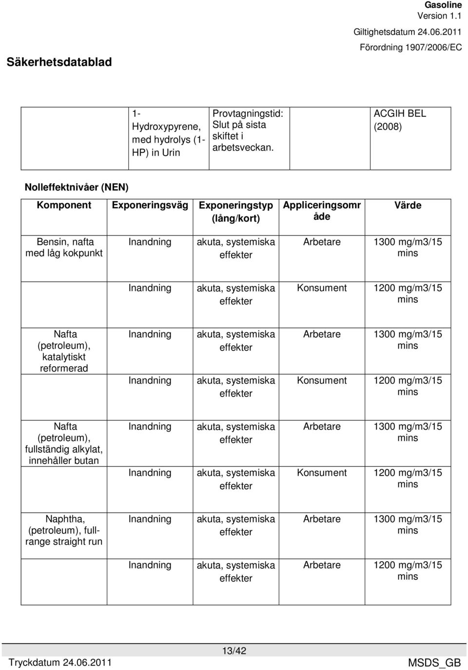 mins Inandning akuta, systemiska Konsument 1200 mg/m3/15 mins Nafta (petroleum), katalytiskt reformerad Inandning Inandning akuta, systemiska akuta, systemiska Arbetare Konsument 1300 mg/m3/15 mins