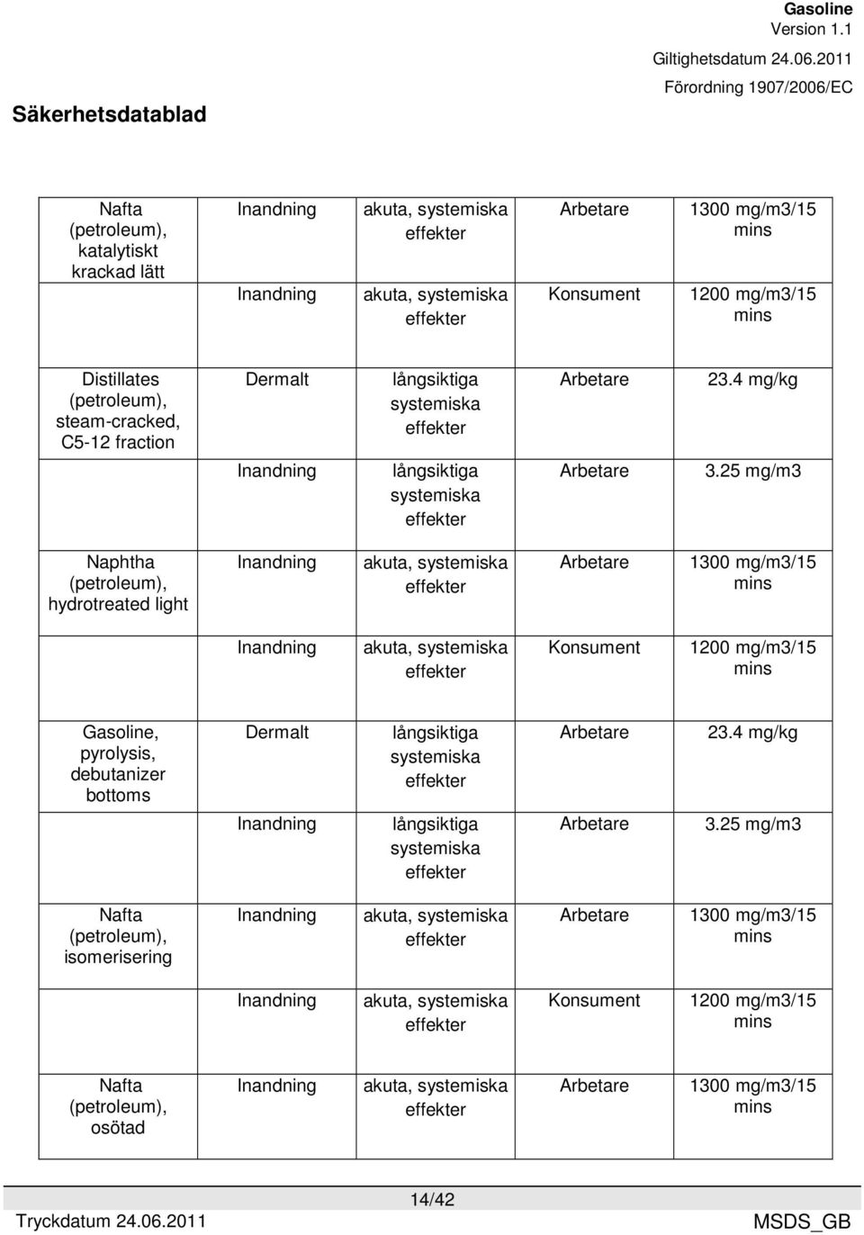 25 mg/m3 Naphtha (petroleum), hydrotreated light Inandning akuta, systemiska Arbetare 1300 mg/m3/15 mins Inandning akuta, systemiska Konsument 1200 mg/m3/15 mins, pyrolysis, debutanizer bottoms