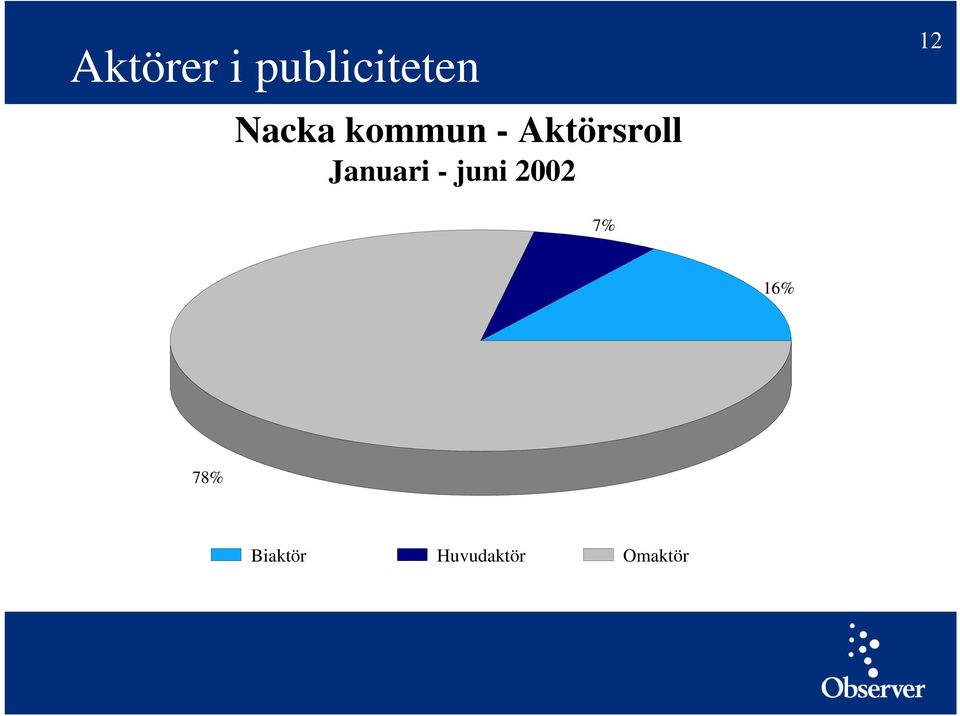 Januari - juni 2002 12 7%