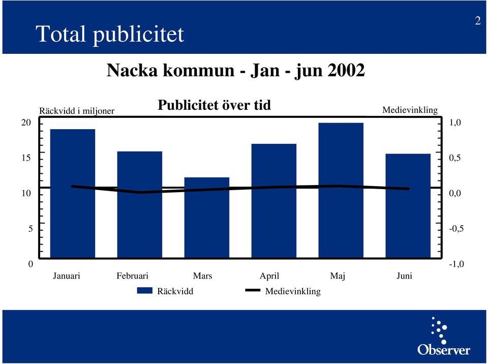 Medievinkling 1,0 15 0,5 10 0,0 5-0,5 0 Januari