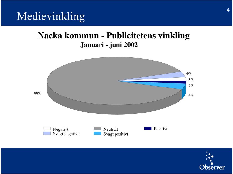 juni 2002 4% 3% 2% 88% 4% Negativt