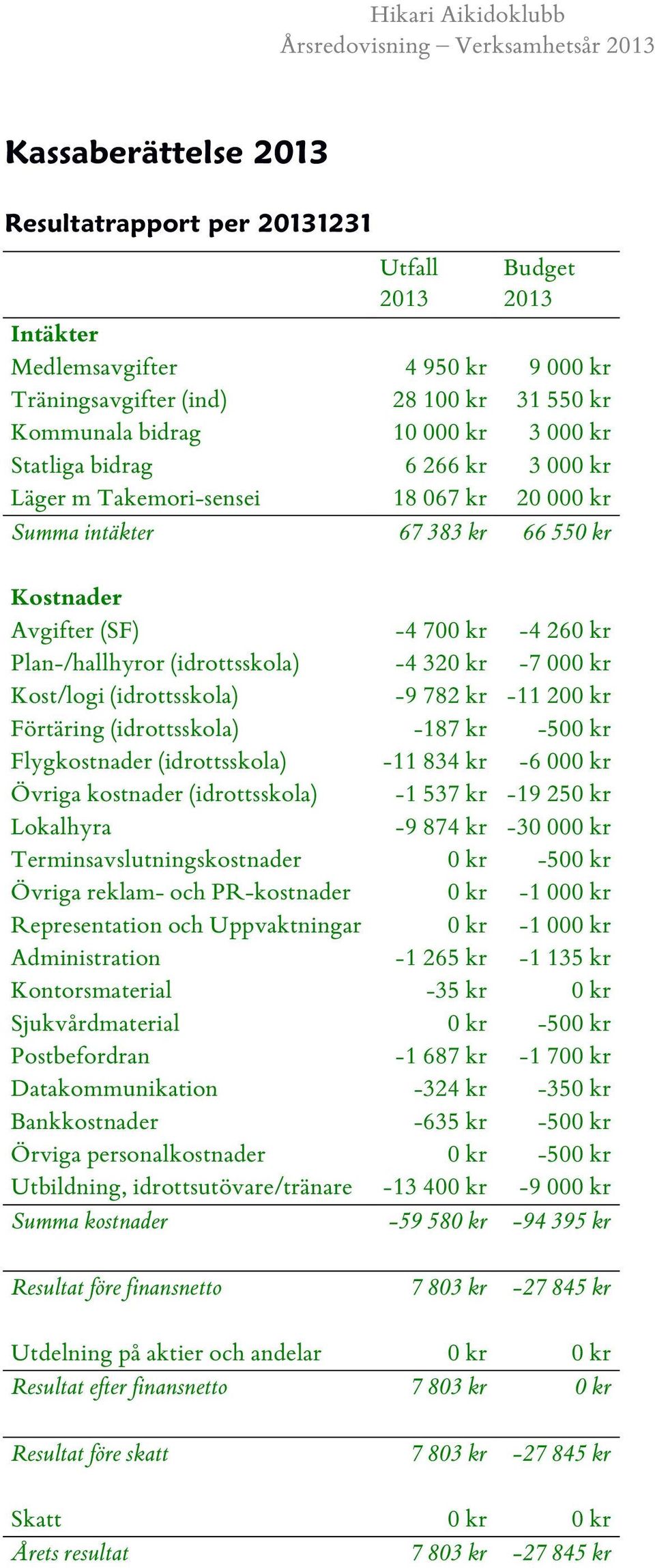 -7 000 kr Kost/logi (idrottsskola) -9 782 kr -11 200 kr Förtäring (idrottsskola) -187 kr -500 kr Flygkostnader (idrottsskola) -11 834 kr -6 000 kr Övriga kostnader (idrottsskola) -1 537 kr -19 250 kr