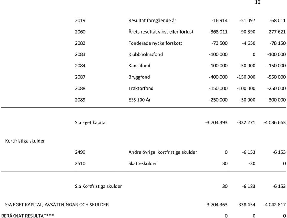 000 2089 ESS 100 År -250 000-50 000-300 000 S:a Eget kapital -3 704 393-332 271-4 036 663 Kortfristiga skulder 2499 Andra övriga kortfristiga skulder 0-6 153-6 153