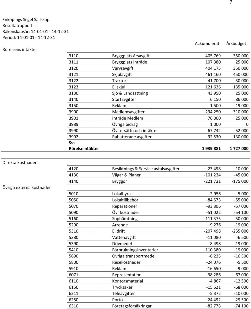 Startavgifter 6 150 86 000 3150 Reklam 1 500 19 000 3900 Medlemsavgifter 294 250 310 000 3901 Inträde Medlem 76 000 25 000 3989 Övriga bidrag 1 000 0 3990 Övr ersättn och intäkter 67 742 52 000 3992