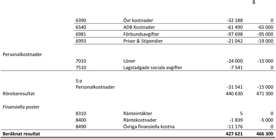 avgifter -7 541 0 S:a Personalkostnader -31 541-15 000 Rörelseresultat 440 630 471 300 Finansiella poster 8310