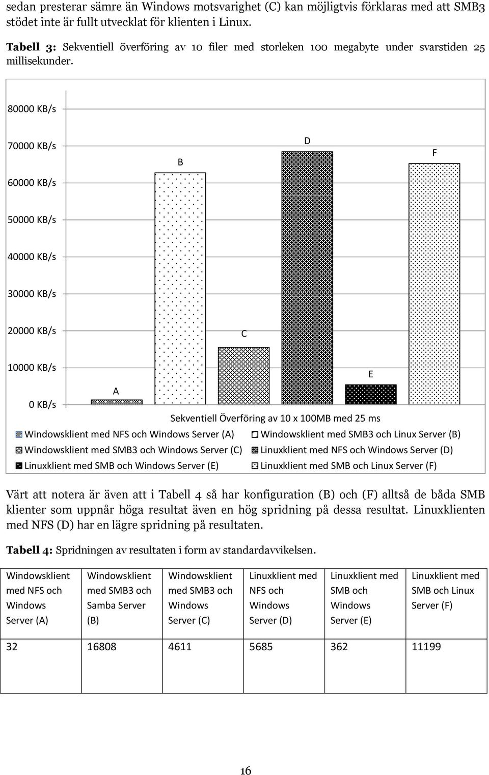 80000 KB/s 70000 KB/s B D F 60000 KB/s 50000 KB/s 40000 KB/s 30000 KB/s 20000 KB/s C 10000 KB/s E A 0 KB/s Sekventiell Överföring av 10 x 100MB med 25 ms klient med NFS och Server (A) klient Linux
