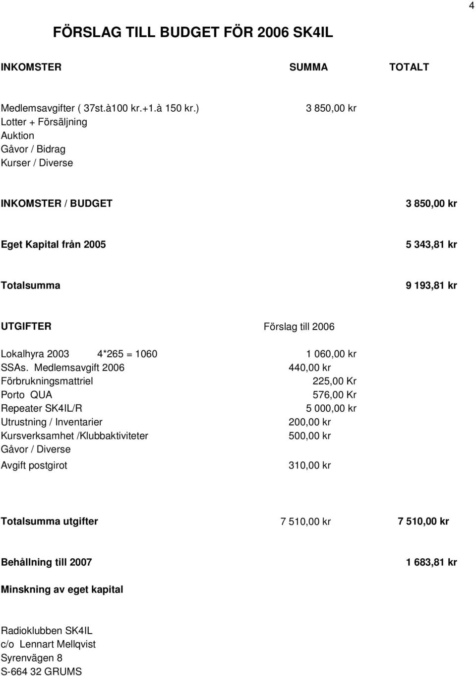 Förslag till 2006 Lokalhyra 2003 4*265 = 1060 1 060,00 kr SSAs.