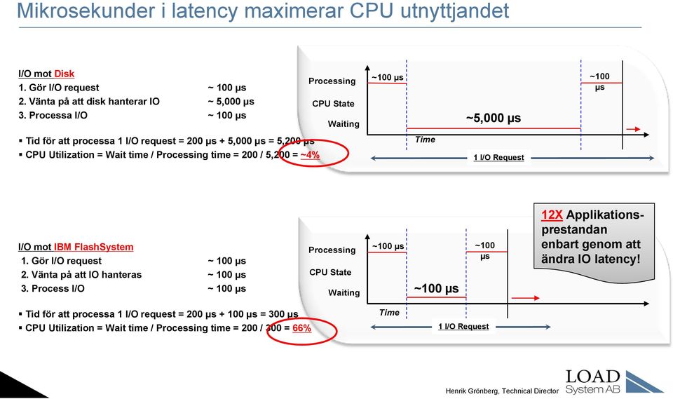 ~100 µs Waiting ~5,000 µs Time 1 I/O Request I/O mot IBM FlashSystem 1. Gör I/O request ~ 100 µs 2. Vänta på att IO hanteras ~ 100 µs 3.