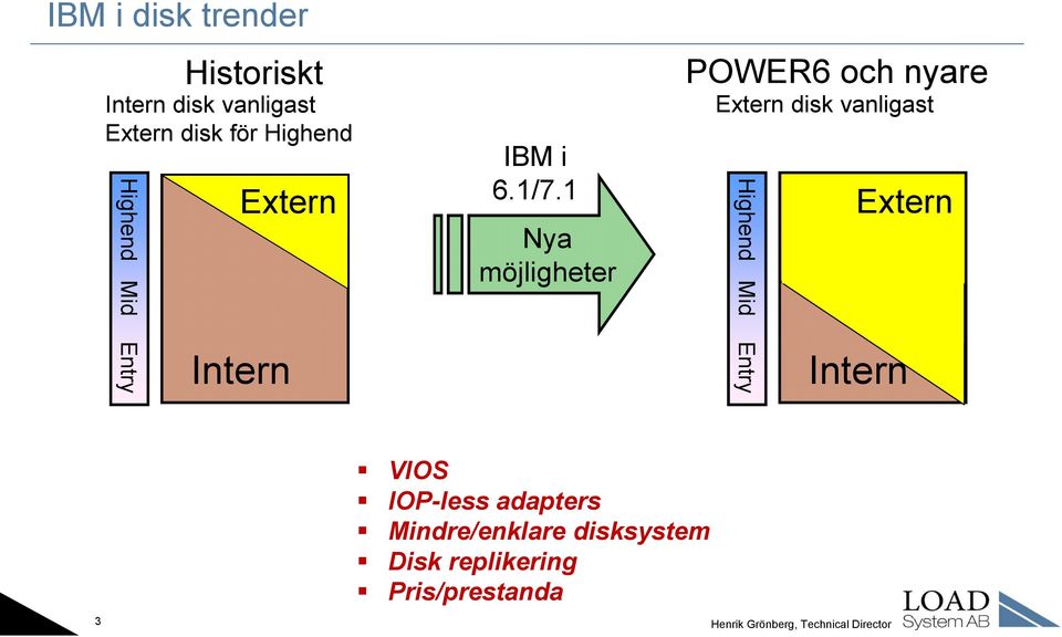 1 Nya möjligheter POWER6 och nyare Extern disk vanligast Highend Mid