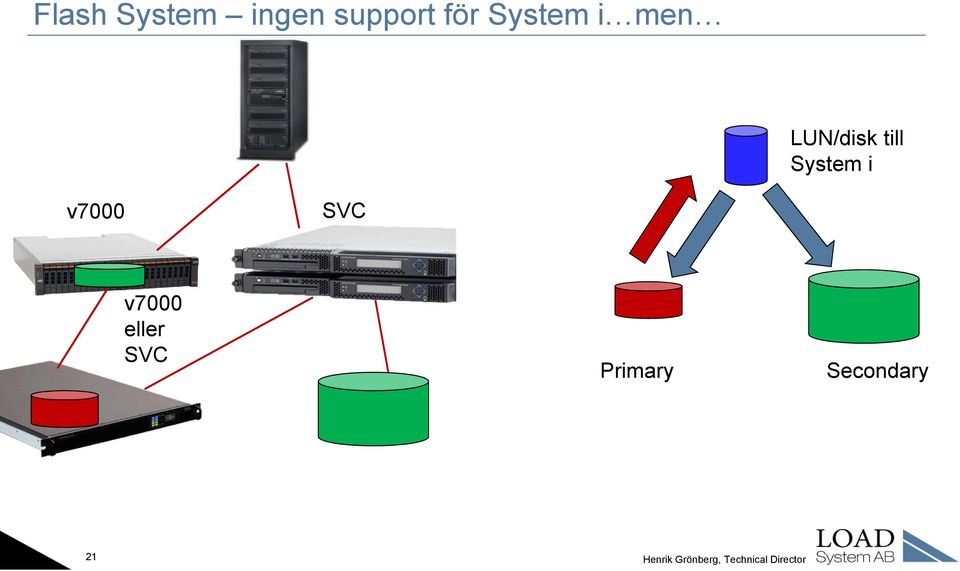 till System i v7000 SVC