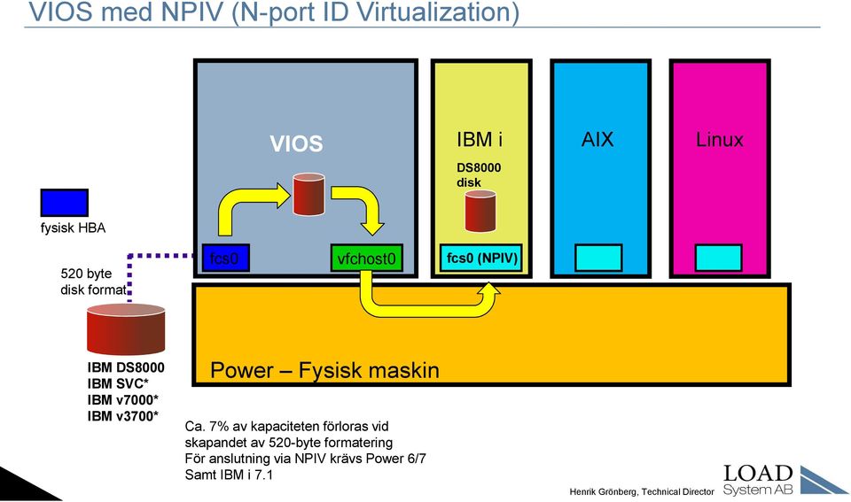 IBM v7000* IBM v3700* Power Fysisk maskin Ca.