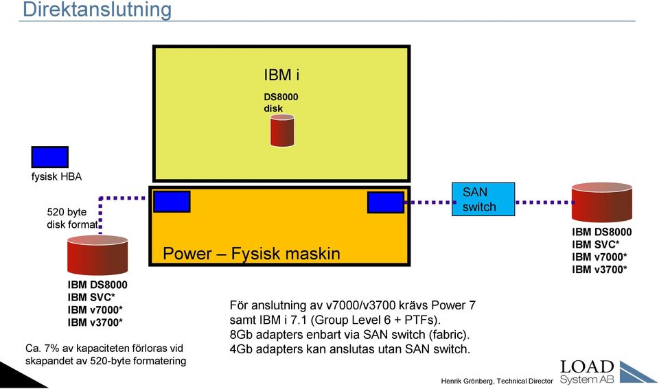 7% av kapaciteten förloras vid skapandet av 520-byte formatering Power Fysisk maskin För anslutning av