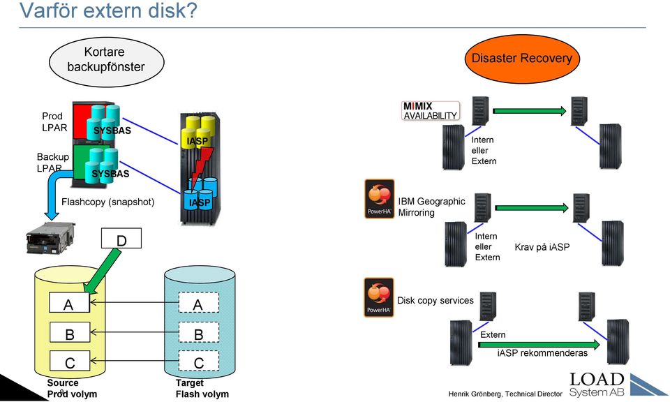 IASP Intern eller Extern Flashcopy (snapshot) IASP IBM Geographic Mirroring