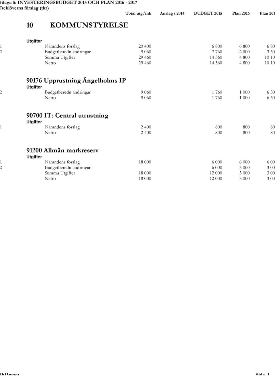 6 300 90700 IT: Central utrustning 1 Nämndens förslag 2 400 800 800 800 Netto 2 400 800 800 800 91200 Allmän markreserv 1 Nämndens förslag 18