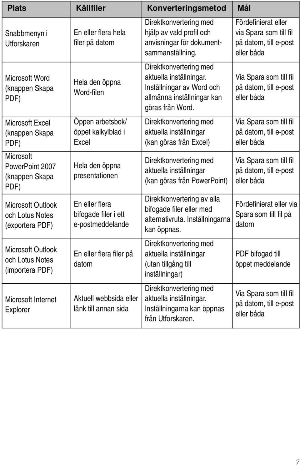 kalkylblad i Excel Hela den öppna presentationen En eller flera bifogade filer i ett e-postmeddelande En eller flera filer på datorn Aktuell webbsida eller länk till annan sida Direktkonvertering med