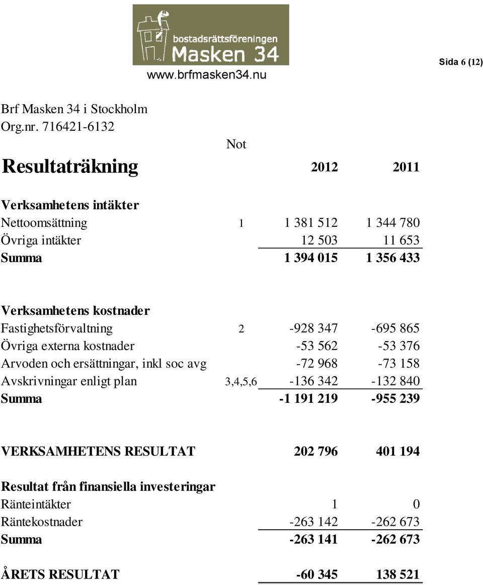 Not Verksamhetens kostnader Fastighetsförvaltning 2-928 347-695 865 Övriga externa kostnader -53 562-53 376 Arvoden och ersättningar, inkl soc avg -72