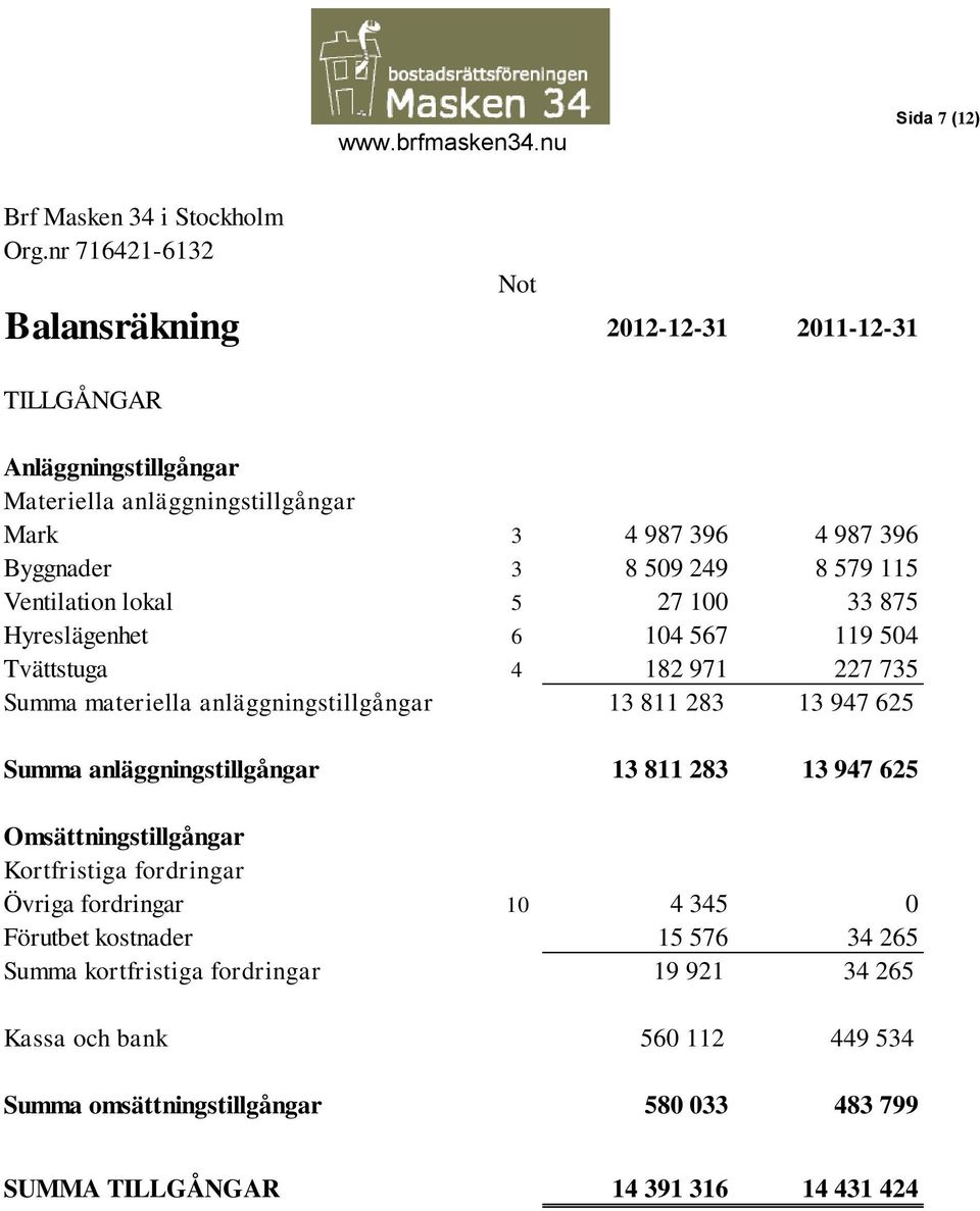 115 Ventilation lokal 5 27 100 33 875 Hyreslägenhet 6 104 567 119 504 Tvättstuga 4 182 971 227 735 Summa materiella anläggningstillgångar 13 811 283 13 947 625 Summa