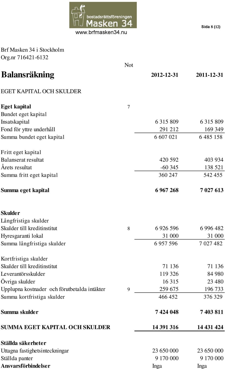 bundet eget kapital 6 607 021 6 485 158 Fritt eget kapital Balanserat resultat 420 592 403 934 Årets resultat -60 345 138 521 Summa fritt eget kapital 360 247 542 455 Summa eget kapital 6 967 268 7