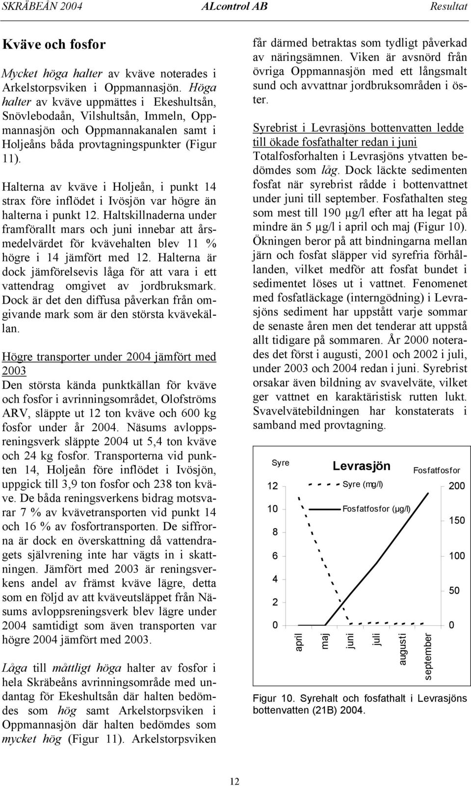 Halterna av kväve i Holjeån, i punkt 14 strax före inflödet i Ivösjön var högre än halterna i punkt 12.