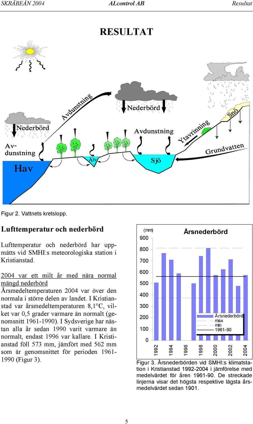 I Kristianstad var årsmedeltemperaturen 8,1 C, vilket var 0,5 grader varmare än normalt (genomsnitt 1961-1990).