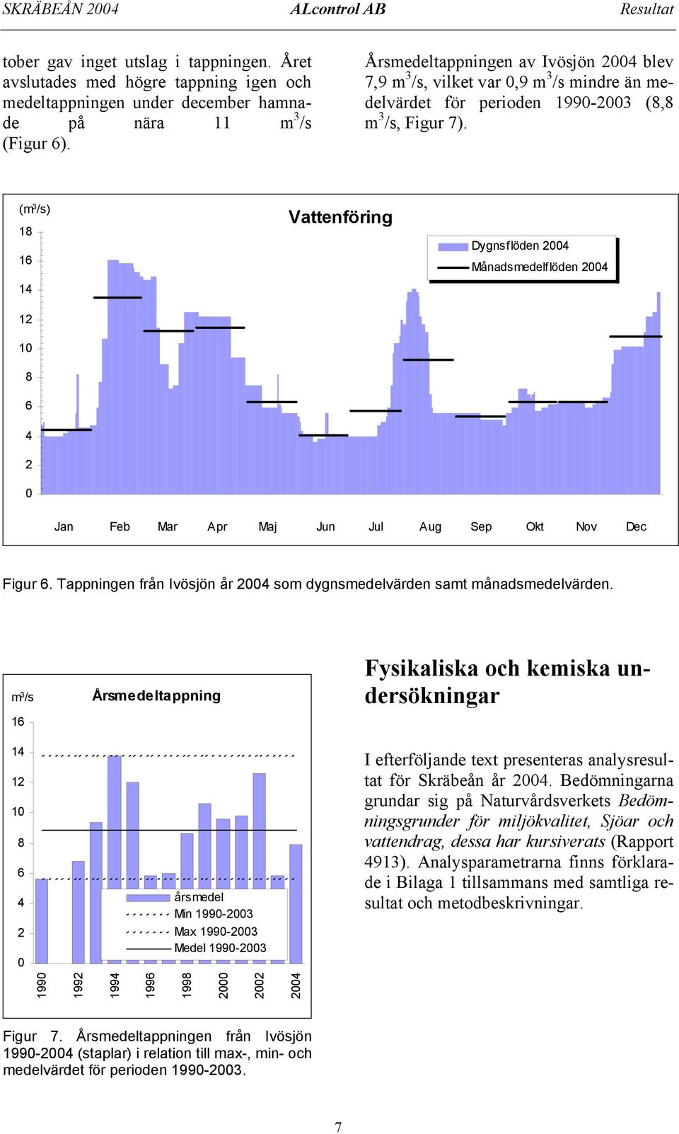 (m 3 /s) 18 16 14 12 10 8 6 4 2 0 Vattenföring Dygnsflöden 2004 Månadsmedelflöden 2004 Jan Feb Mar Apr Maj Jun Jul Aug Sep Okt Nov Dec Figur 6.