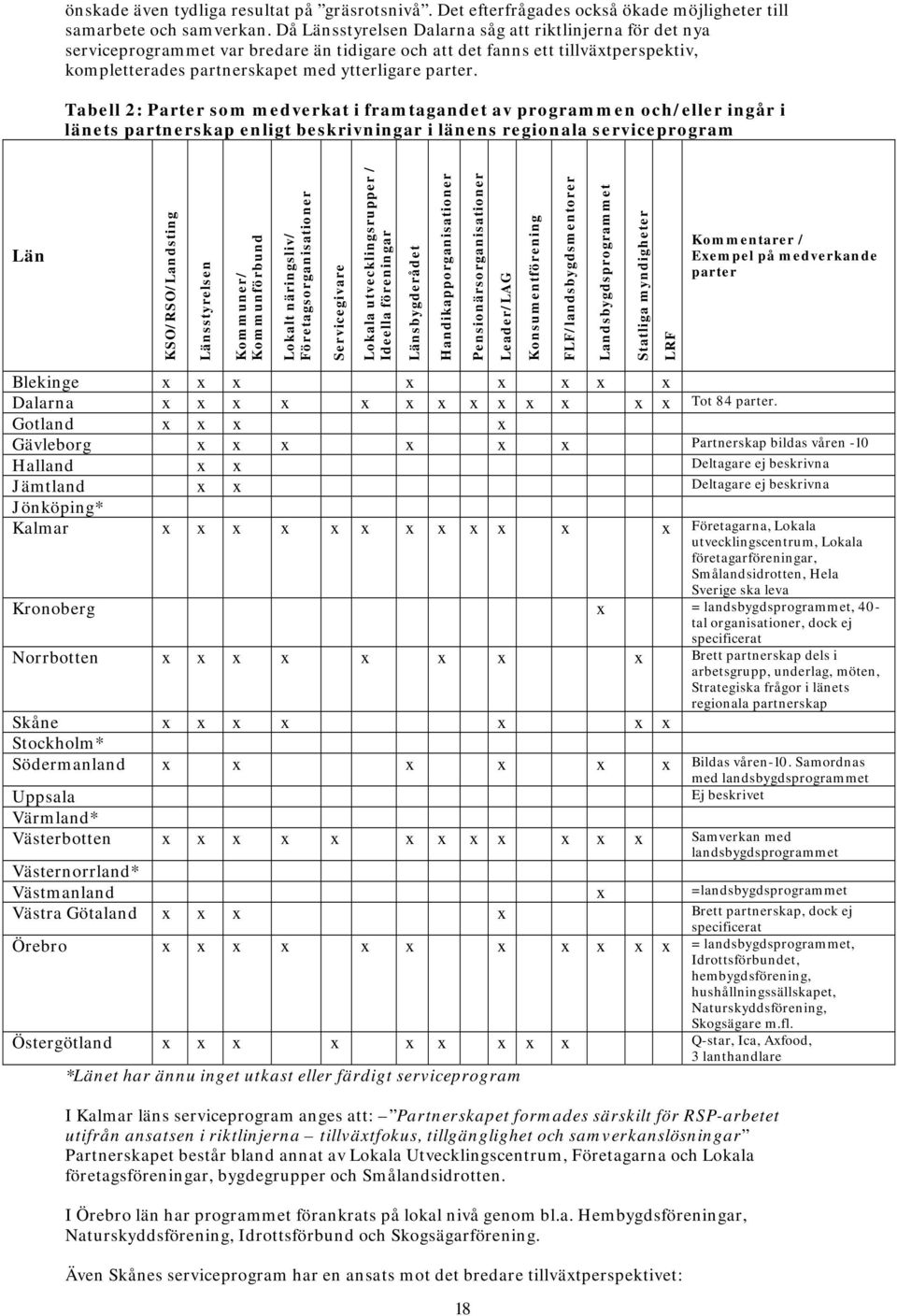 Tabell 2: Parter som medverkat i framtagandet av programmen och/eller ingår i länets partnerskap enligt beskrivningar i länens regionala serviceprogram Län KSO/RSO/Landsting Länsstyrelsen Kommuner/