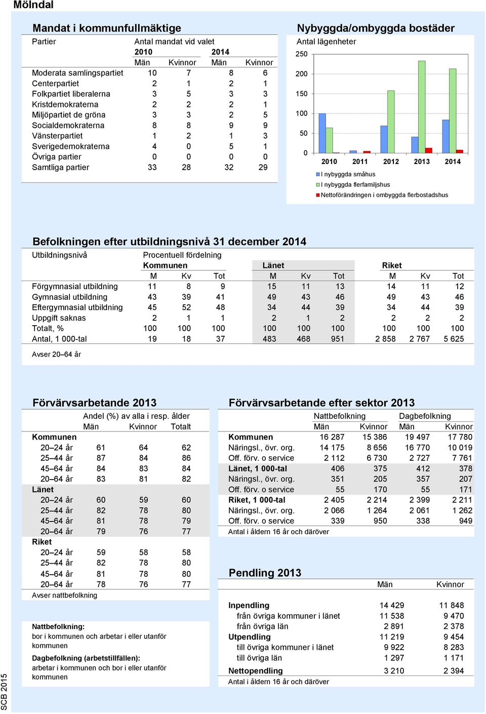 Antal lägenheter 250 200 150 100 50 0 2010 2011 2012 2013 2014 I nybyggda småhus I nybyggda flerfamiljshus Nettoförändringen i ombyggda flerbostadshus Källa: Bostadsbyggandet, SCB Befolkningen efter