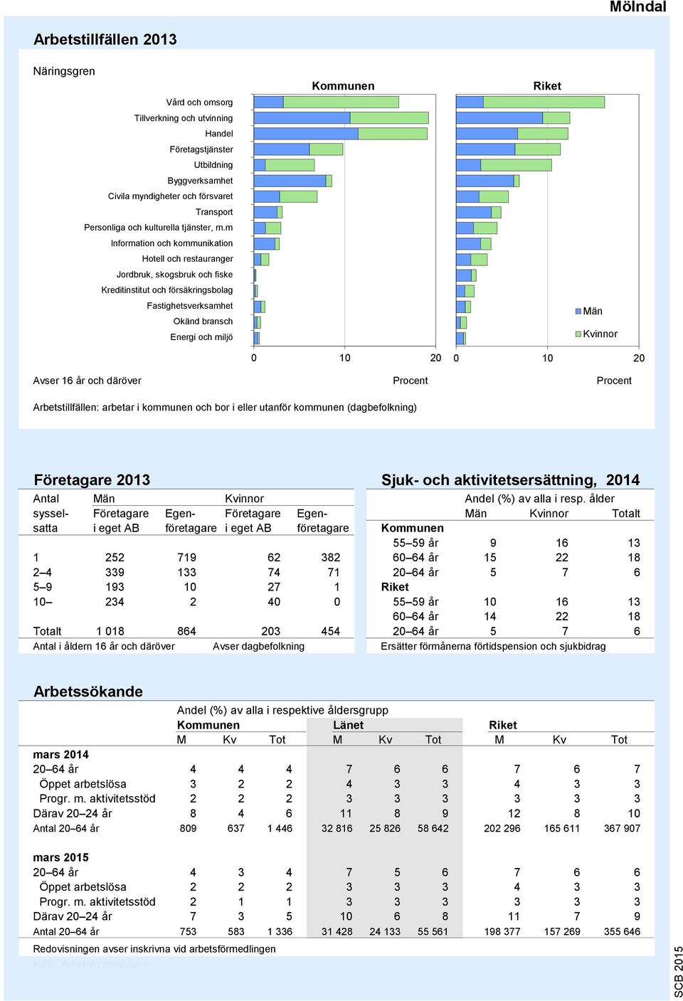 m Information och kommunikation Hotell och restauranger Jordbruk, skogsbruk och fiske Kreditinstitut och försäkringsbolag Fastighetsverksamhet Okänd bransch Energi och miljö 9 8 7 6 5 4 3 2 1 0 10 20