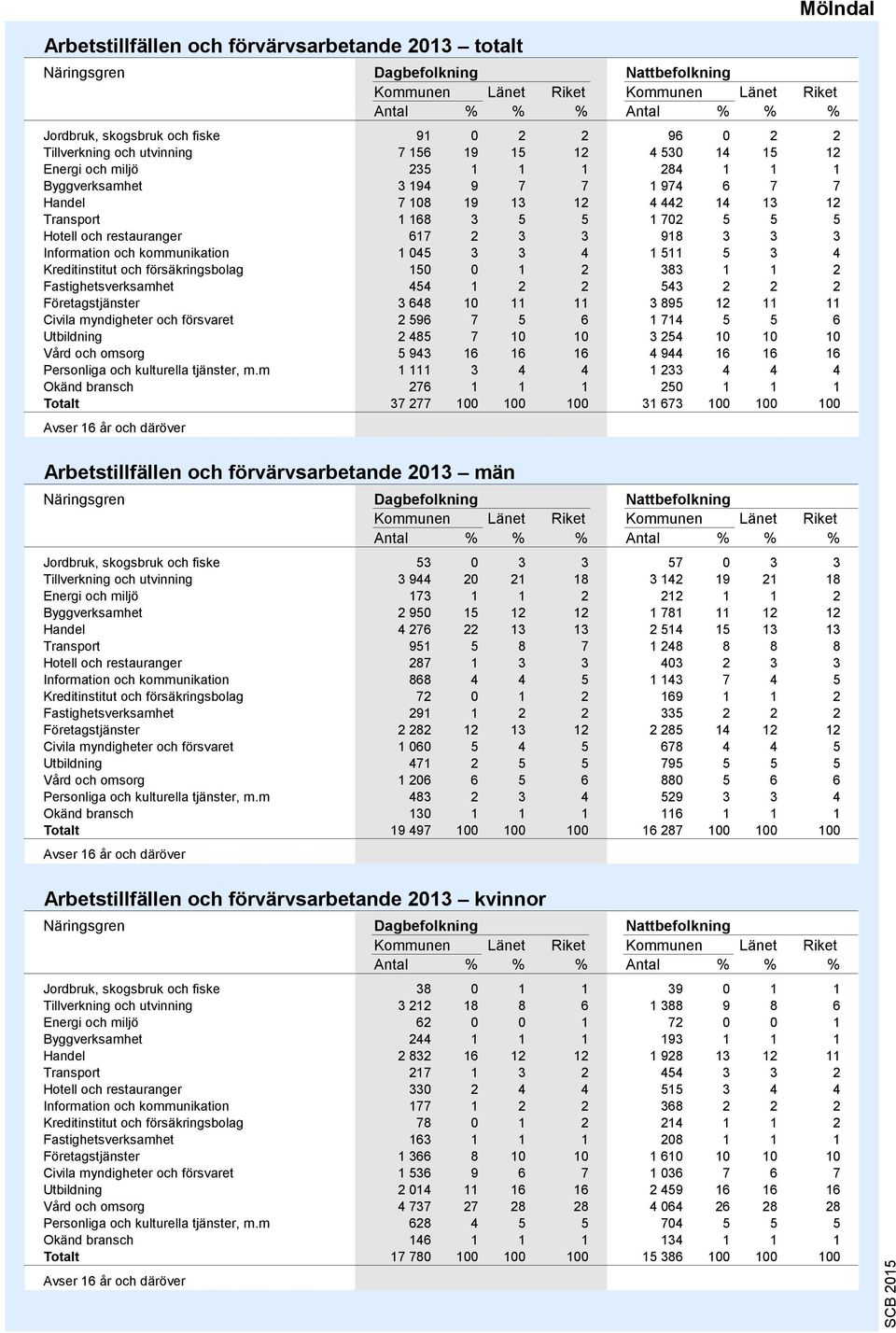 restauranger 617 2 3 3 918 3 3 3 Information och kommunikation 1 045 3 3 4 1 511 5 3 4 Kreditinstitut och försäkringsbolag 150 0 1 2 383 1 1 2 Fastighetsverksamhet 454 1 2 2 543 2 2 2