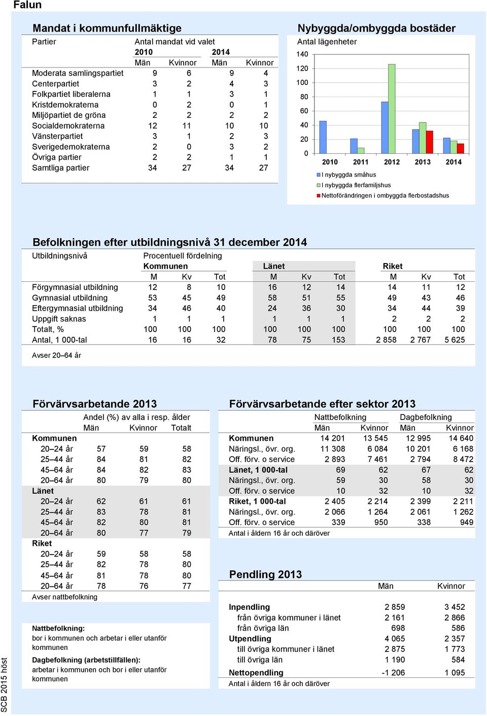 Antal lägenheter 140 120 100 60 40 20 0 2010 2011 2012 2013 2014 I nybyggda småhus I nybyggda flerfamiljshus Nettoförändringen i ombyggda flerbostadshus Källa: Bostadsbyggandet, SCB Befolkningen