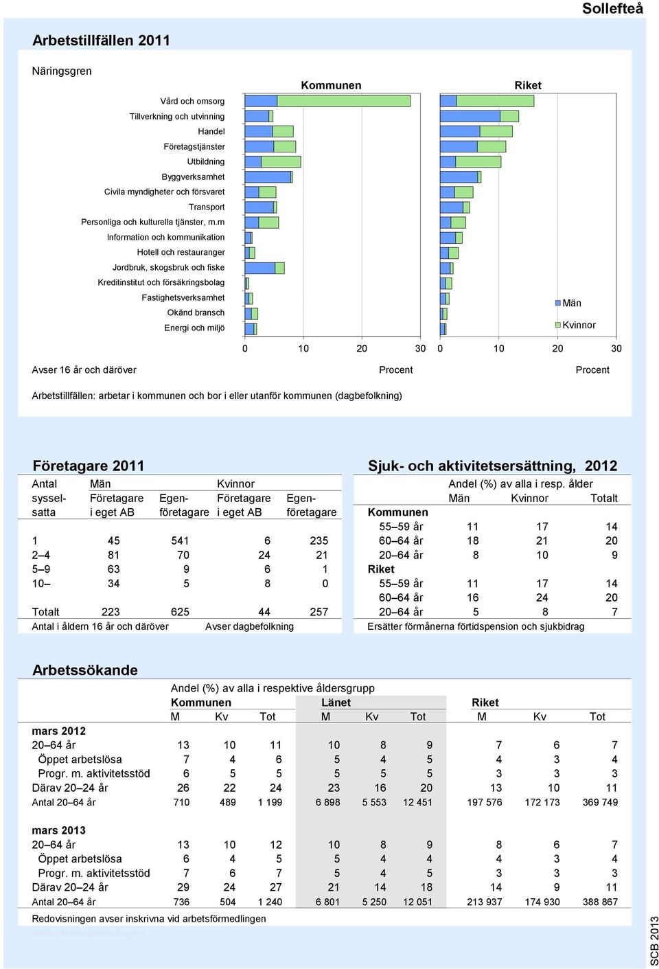 m Information och kommunikation Hotell och restauranger Jordbruk, skogsbruk och fiske Kreditinstitut och försäkringsbolag Fastighetsverksamhet Okänd bransch Energi och miljö 8 7 6 5 4 3 2 1 0 10 20