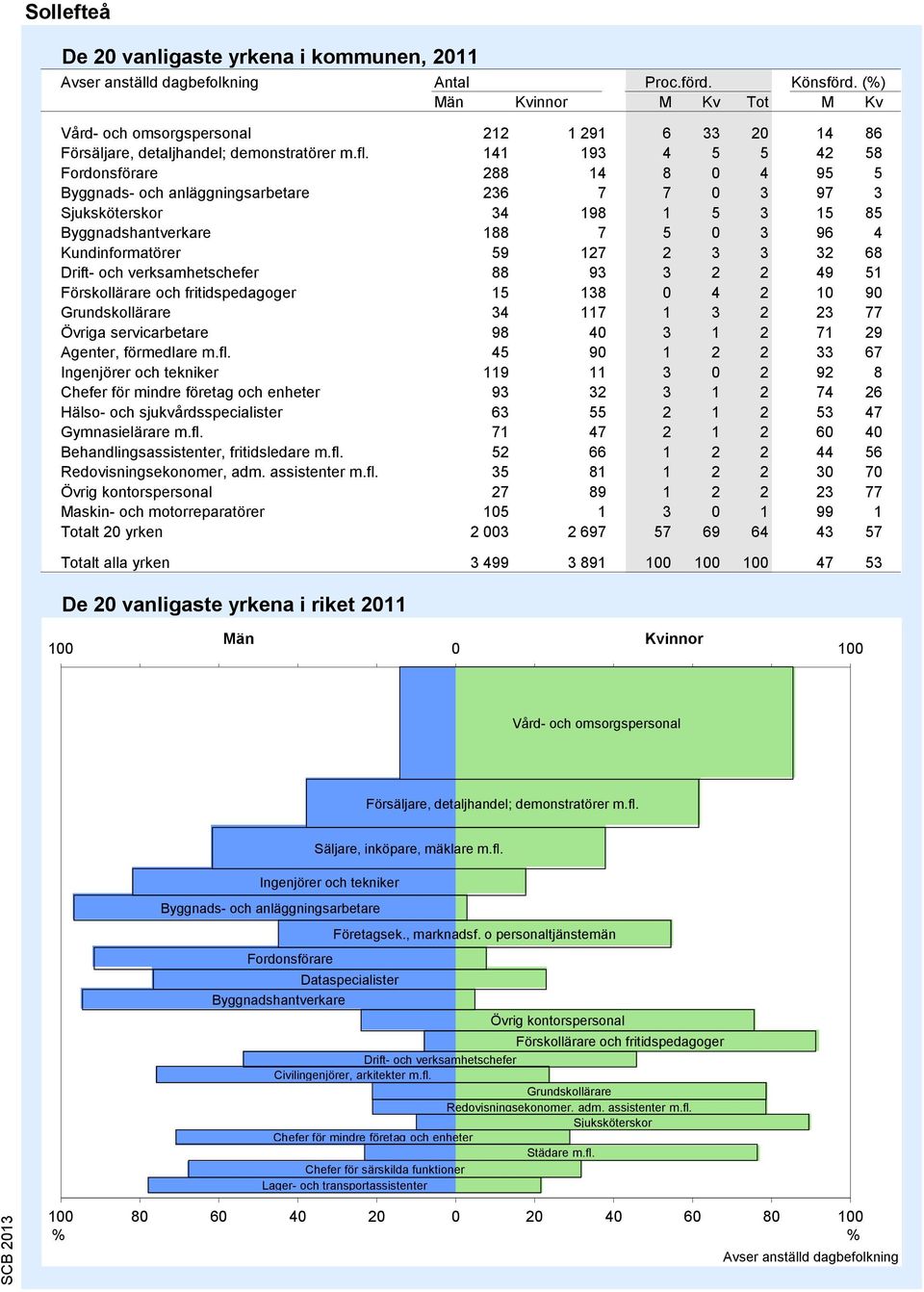 141 13 4 5 5 42 58 Fordonsförare 288 14 8 0 4 5 5 Byggnads- och anläggningsarbetare 236 7 7 0 3 7 3 Sjuksköterskor 34 18 1 5 3 15 85 Byggnadshantverkare 188 7 5 0 3 6 4 Kundinformatörer 5 127 2 3 3