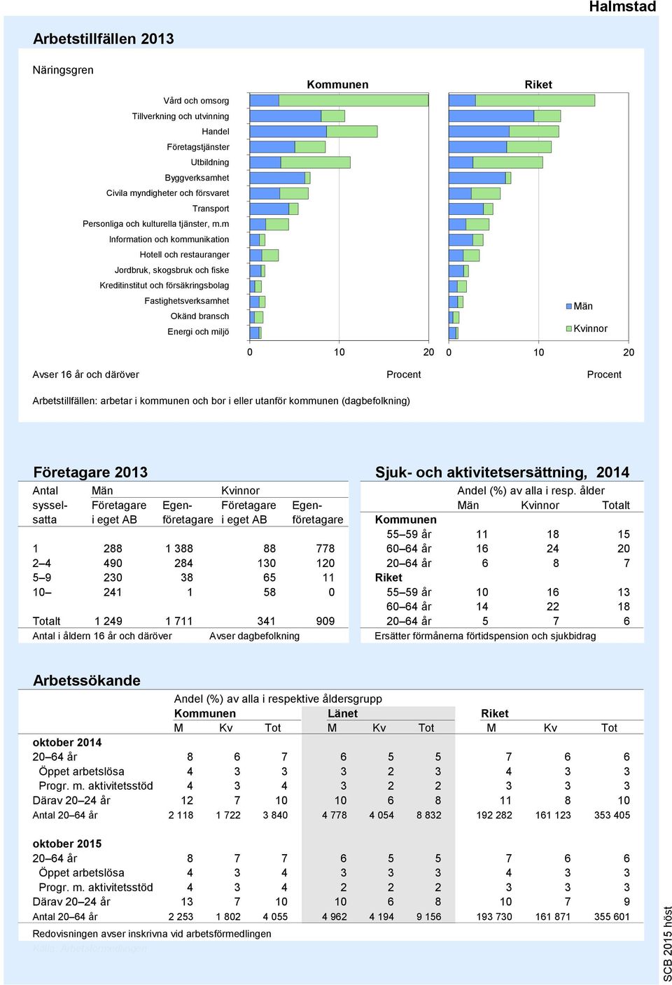 m Information och kommunikation Hotell och restauranger Jordbruk, skogsbruk och fiske Kreditinstitut och försäkringsbolag Fastighetsverksamhet Okänd bransch Energi och miljö 9 8 7 6 5 4 3 2 1 0 10 20