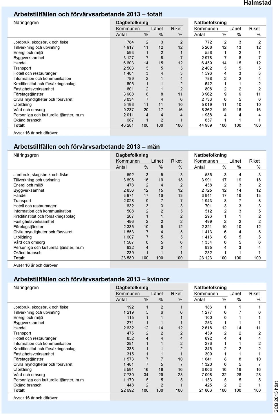 restauranger 1 484 3 4 3 1 593 4 3 3 Information och kommunikation 9 2 1 4 8 2 2 4 Kreditinstitut och försäkringsbolag 605 1 1 2 642 1 1 2 Fastighetsverksamhet 1 2 1 2 8 2 2 2 Företagstjänster 3 908