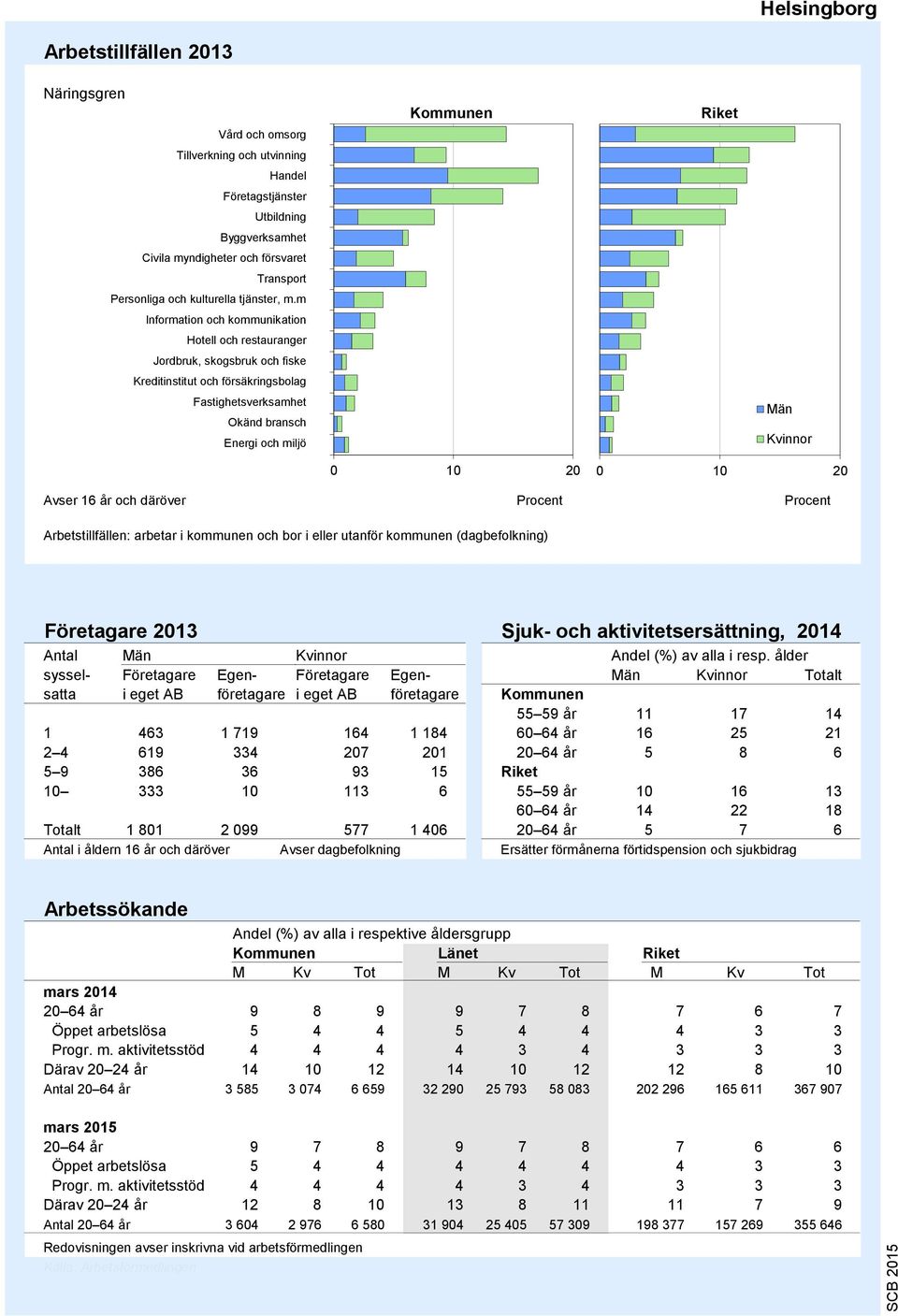 m Information och kommunikation Hotell och restauranger Jordbruk, skogsbruk och fiske Kreditinstitut och försäkringsbolag Fastighetsverksamhet Okänd bransch Energi och miljö 9 8 7 6 5 4 3 2 1 0 10 20